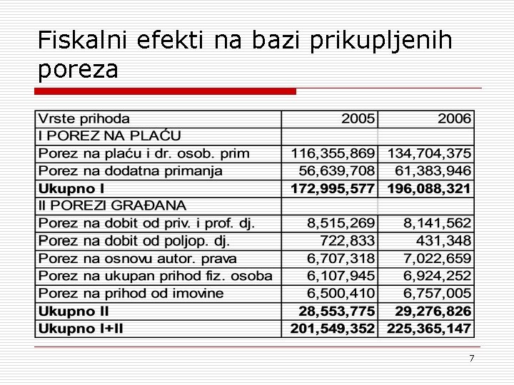 Fiskalni efekti na bazi prikupljenih poreza 7 