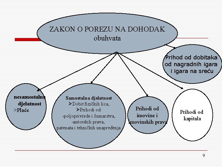 ZAKON O POREZU NA DOHODAK obuhvata Prihod od dobitaka od nagradnih igara i igara