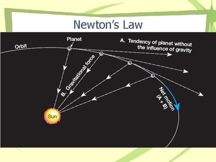 Newton’s Law 