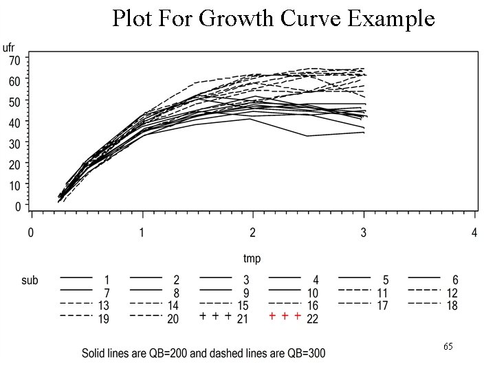 Plot For Growth Curve Example 65 