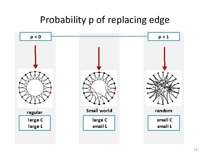 Probability p of replacing edge p=0 regular large C large L p=1 Small world