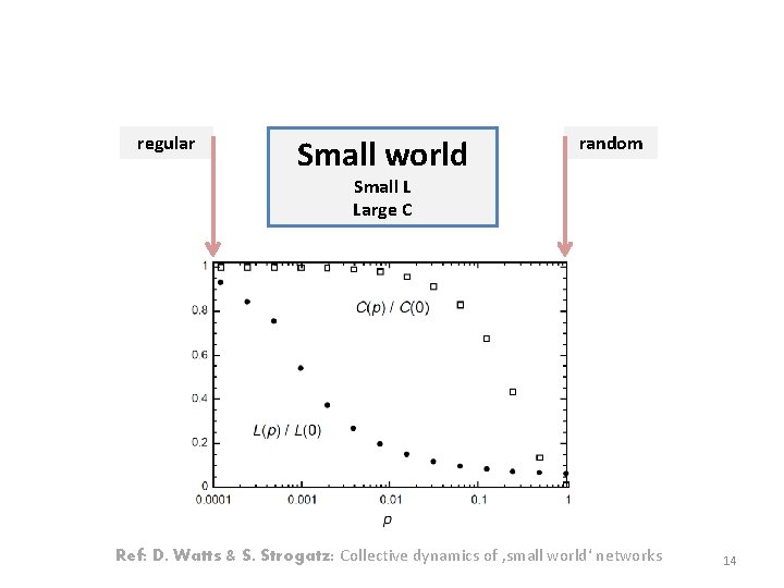 regular Small world random Small L Large C Ref: D. Watts & S. Strogatz: