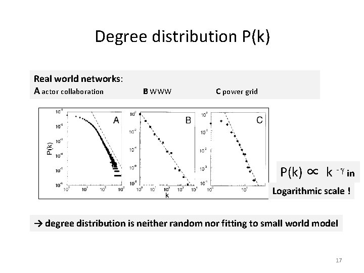 Degree distribution P(k) Real world networks: A actor collaboration B WWW C power grid