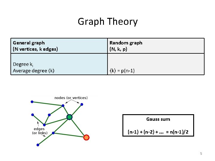 Graph Theory General graph (N vertices, k edges) Random graph (N, k, p) Gauss