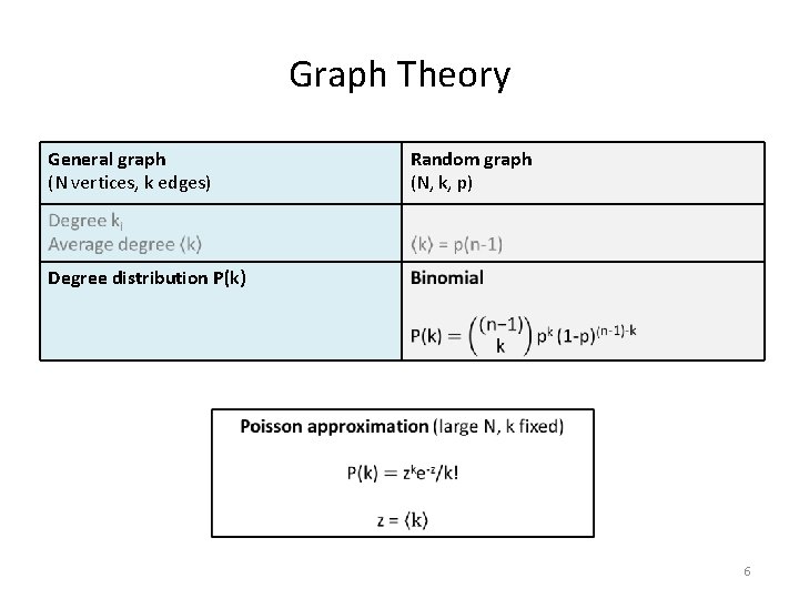 Graph Theory General graph (N vertices, k edges) Random graph (N, k, p) Degree