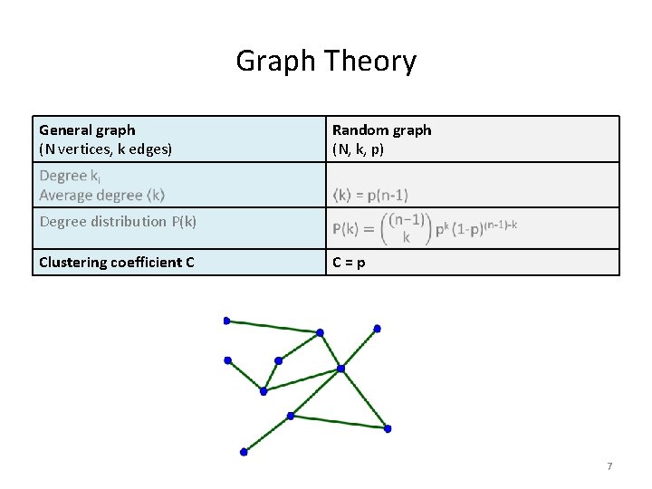 Graph Theory General graph (N vertices, k edges) Random graph (N, k, p) Degree