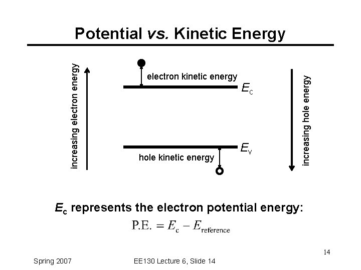 electron kinetic energy hole kinetic energy Ec Ev increasing hole energy increasing electron energy