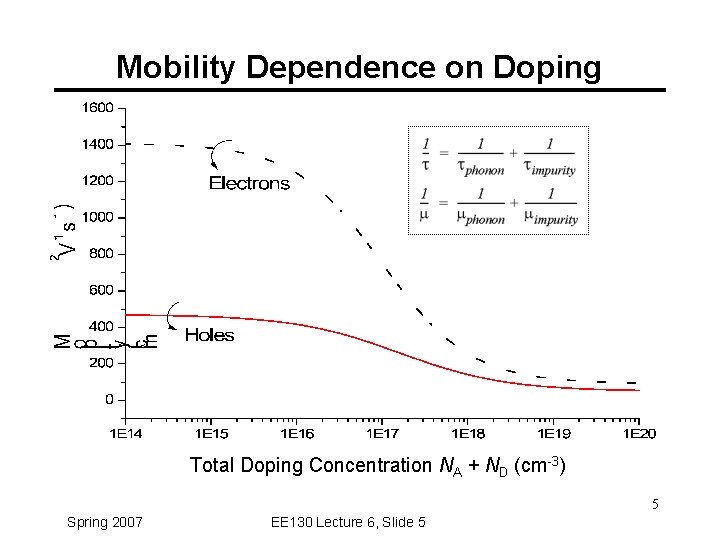 Mobility Dependence on Doping Total Doping Concentration NA + ND (cm-3) 5 Spring 2007 Mobility Dependence on Doping Total Doping Concentration NA + ND (cm-3) 5 Spring 2007