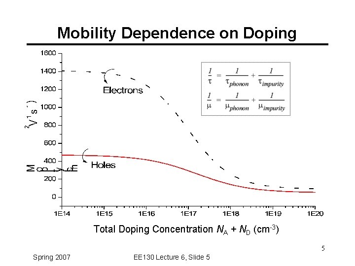 Mobility Dependence on Doping Total Doping Concentration NA + ND (cm-3) 5 Spring 2007