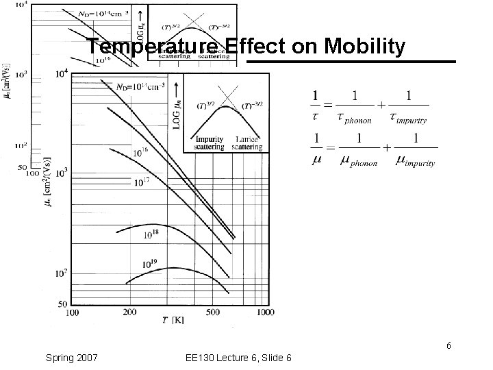 Temperature Effect on Mobility 6 Spring 2007 EE 130 Lecture 6, Slide 6 