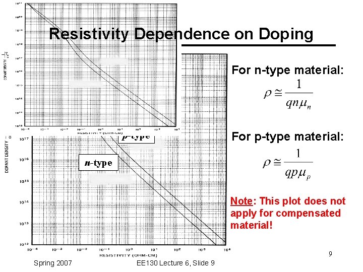 Resistivity Dependence on Doping For n-type material: p-type For p-type material: n-type Note: This