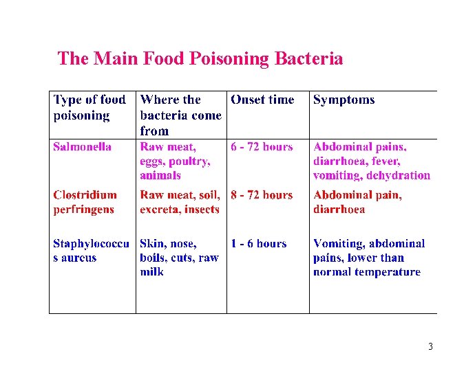 The Main Food Poisoning Bacteria 3 