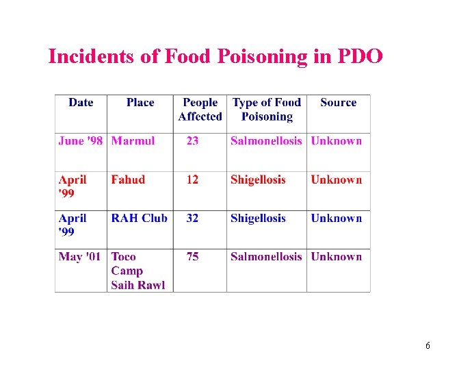 Incidents of Food Poisoning in PDO 6 