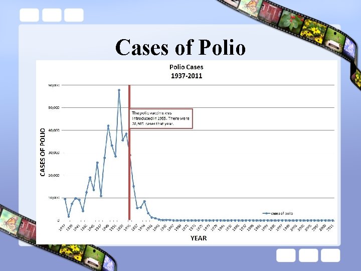 Cases of Polio 