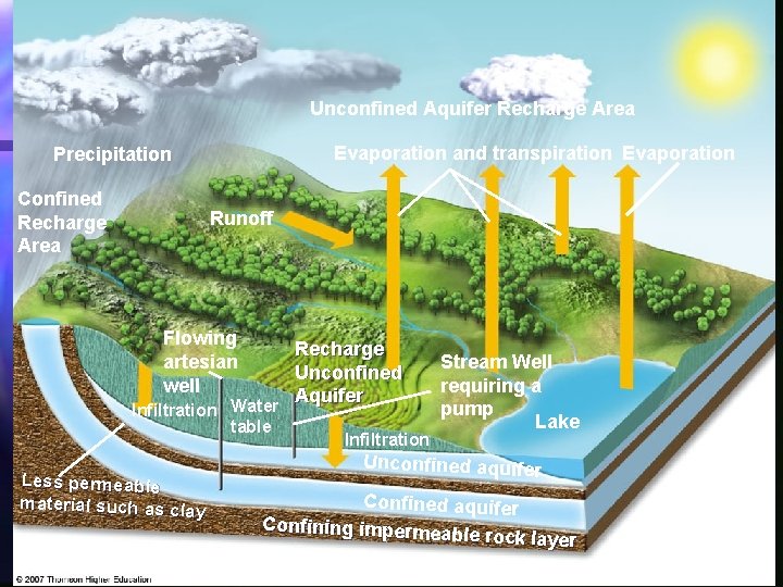 Unconfined Aquifer Recharge Area Evaporation and transpiration Evaporation Precipitation Confined Recharge Area Runoff Flowing