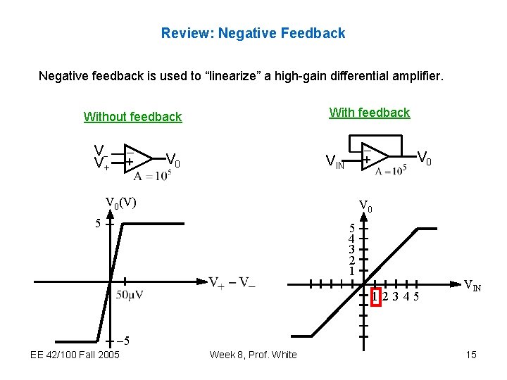 Review: Negative Feedback Negative feedback is used to “linearize” a high-gain differential amplifier. With