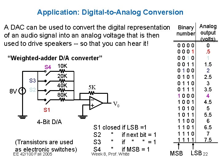 Application: Digital-to-Analog Conversion A DAC can be used to convert the digital representation Binary