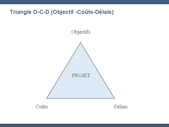 Triangle O-C-D (Objectif -Coûts-Délais) Objectifs PROJET Coûts Délais 