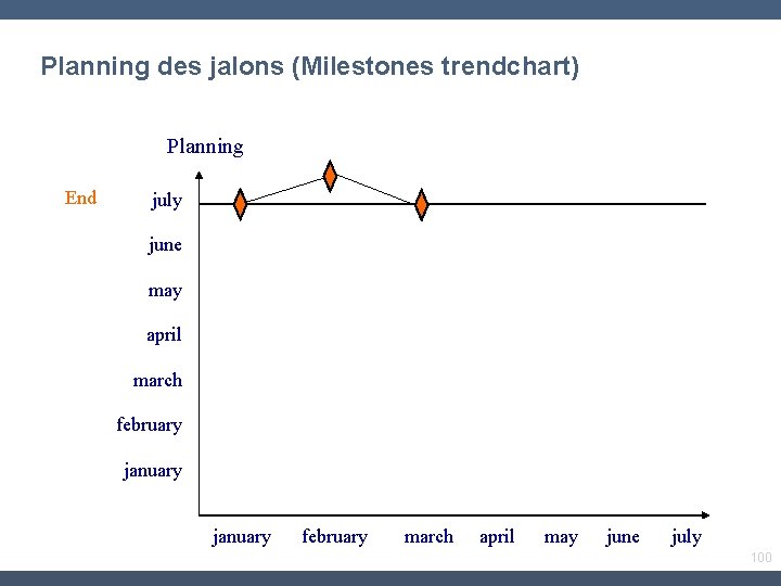 Planning des jalons (Milestones trendchart) Planning End july june may april march february january