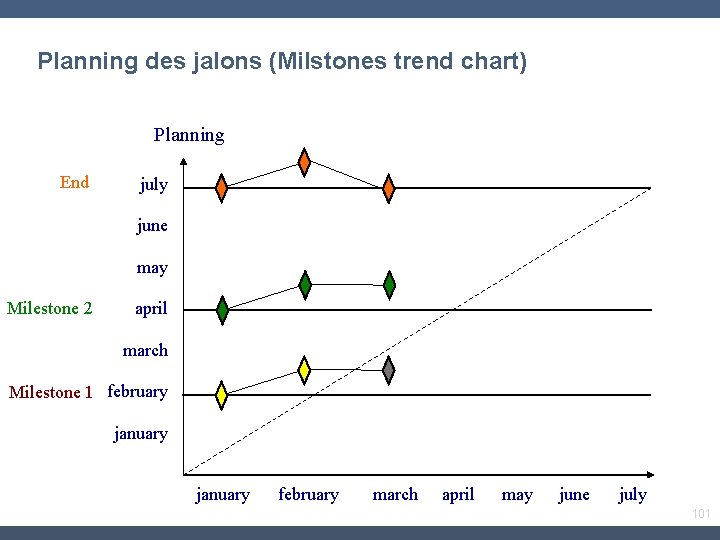 Planning des jalons (Milstones trend chart) Planning End july june may Milestone 2 april