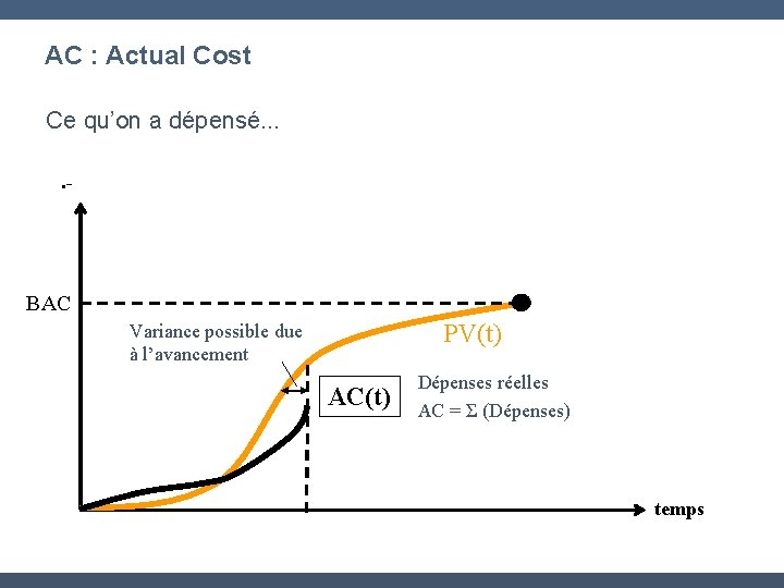 AC : Actual Cost Ce qu’on a dépensé. . - BAC PV(t) Variance possible