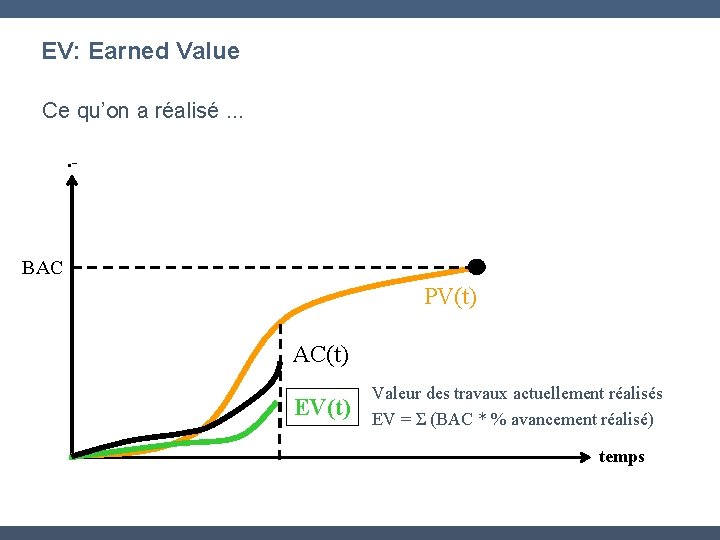 EV: Earned Value Ce qu’on a réalisé. . - BAC PV(t) AC(t) EV(t) Valeur