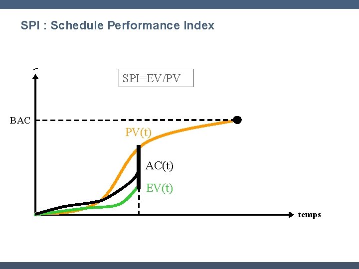 SPI : Schedule Performance Index . - BAC SPI=EV/PV PV(t) AC(t) EV(t) temps 