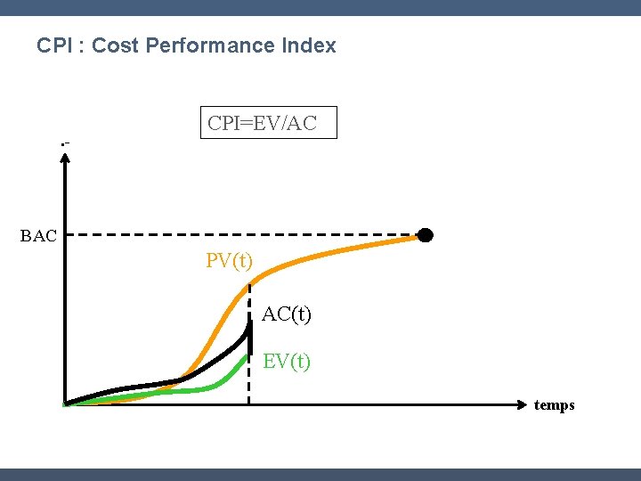 CPI : Cost Performance Index . - CPI=EV/AC BAC PV(t) AC(t) EV(t) temps 