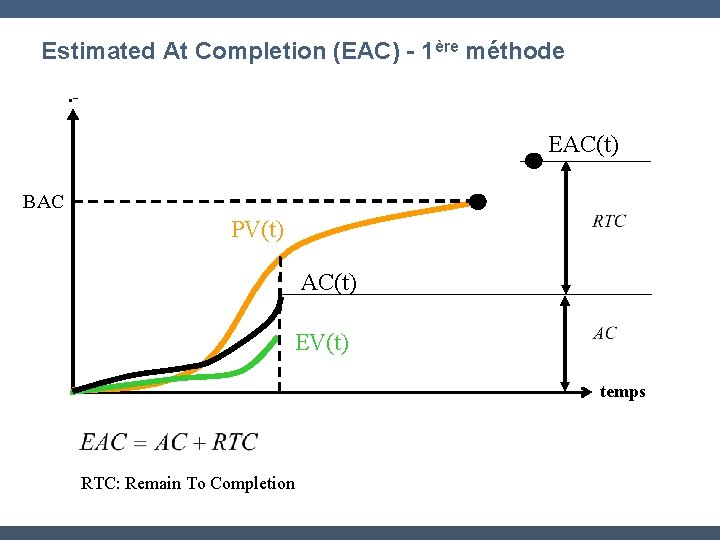 Estimated At Completion (EAC) - 1ère méthode. - EAC(t) BAC PV(t) AC(t) EV(t) temps