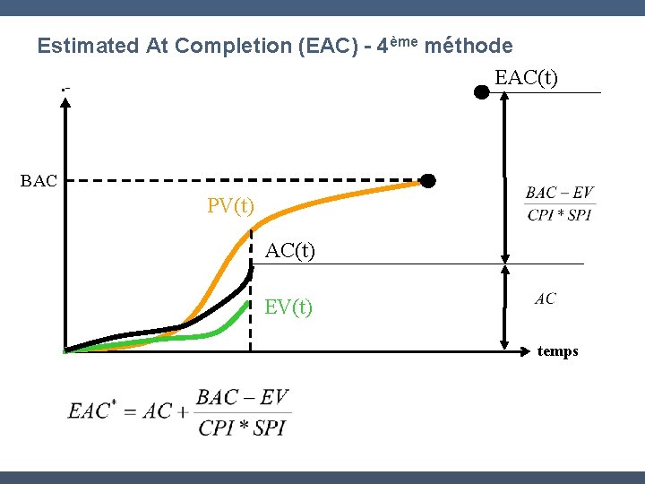 Estimated At Completion (EAC) - 4ème méthode EAC(t). - BAC PV(t) AC(t) EV(t) temps