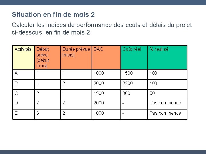 Situation en fin de mois 2 Calculer les indices de performance des coûts et