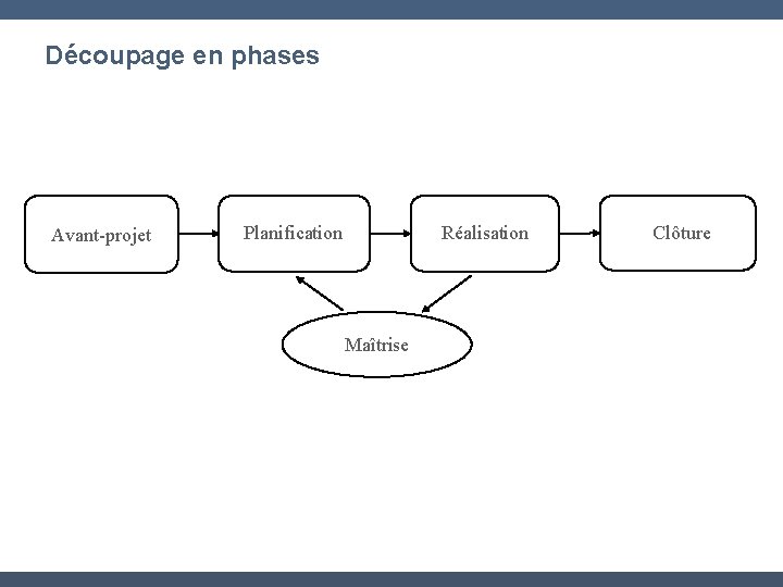 Découpage en phases Avant-projet Planification Réalisation Maîtrise Clôture 