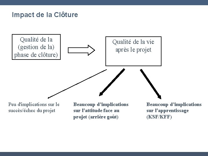 Impact de la Clôture Qualité de la (gestion de la) phase de clôture) Peu