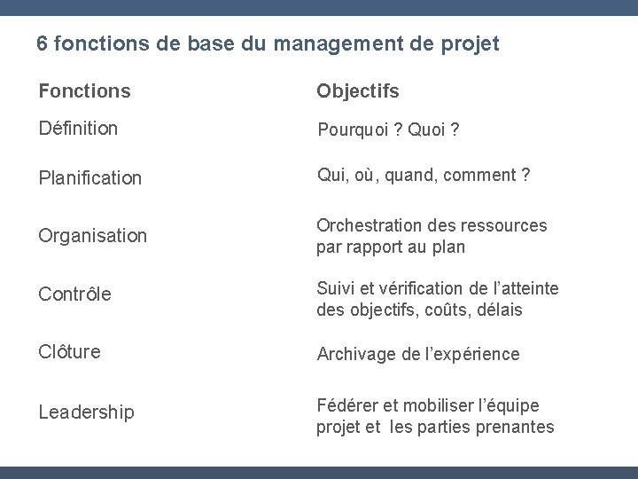 6 fonctions de base du management de projet Fonctions Objectifs Définition Pourquoi ? Quoi