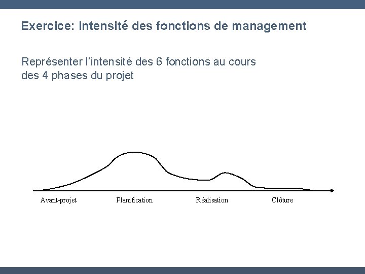 Exercice: Intensité des fonctions de management Représenter l’intensité des 6 fonctions au cours des