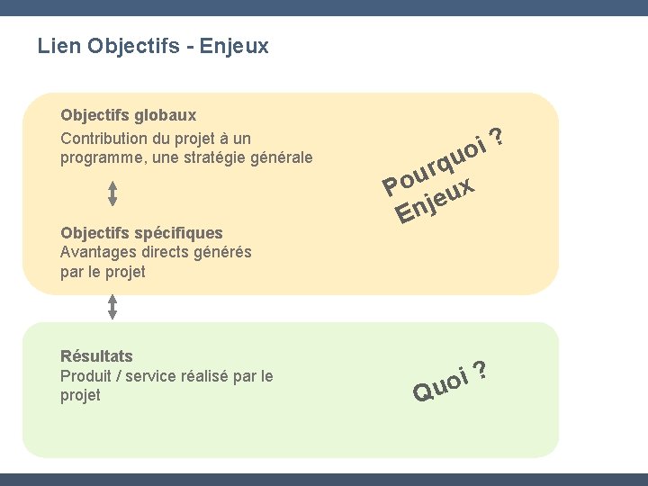 Lien Objectifs - Enjeux Objectifs globaux Contribution du projet à un programme, une stratégie