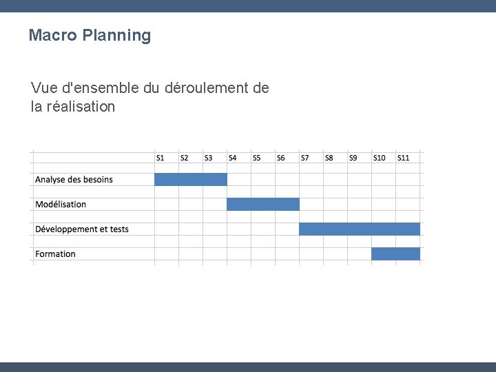 Macro Planning Vue d'ensemble du déroulement de la réalisation 