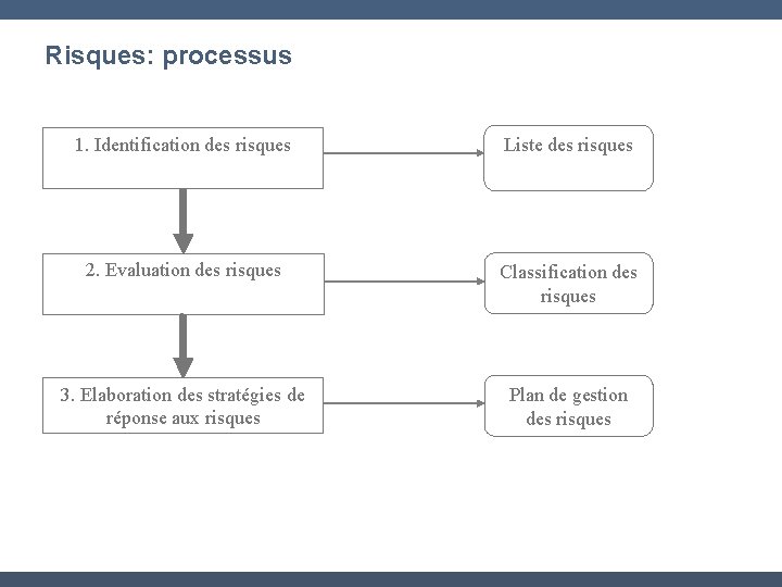 Risques: processus 1. Identification des risques Liste des risques 2. Evaluation des risques Classification