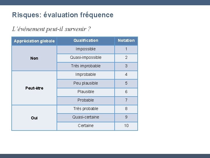 Risques: évaluation fréquence L’événement peut-il survenir ? Appréciation globale Non Peut-être Oui Qualification Notation