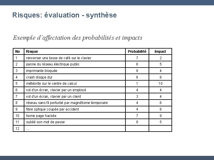 Risques: évaluation - synthèse Exemple d’affectation des probabilités et impacts No Risque Probabilité Impact