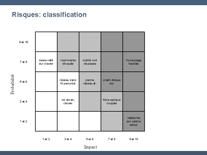 Probabilité Risques: classification 9 et 10 7 et 8 tasse café sur clavier imprimante