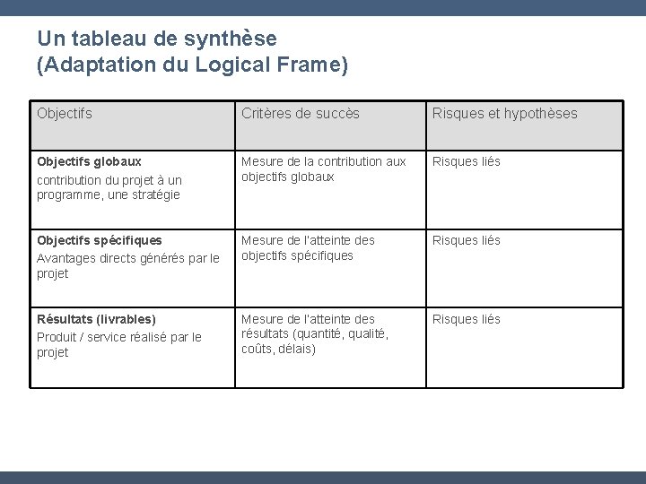 Un tableau de synthèse (Adaptation du Logical Frame) Objectifs Critères de succès Risques et