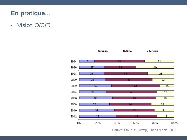 En pratique. . . • Vision O/C/D Source: Standish Group, Chaos report, 2012 61