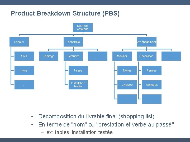 Product Breakdown Structure (PBS) Nouvelle cafétéria Locaux Sols Technique Eclairage Electricité Aménagement . .