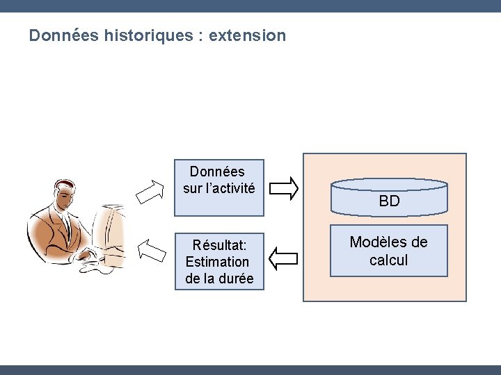 Données historiques : extension Données sur l’activité Résultat: Estimation de la durée BD Modèles