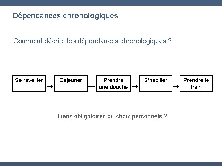 Dépendances chronologiques Comment décrire les dépendances chronologiques ? Se réveiller Déjeuner Prendre une douche