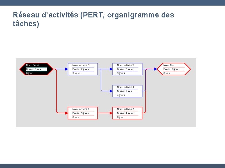 Réseau d’activités (PERT, organigramme des tâches) 