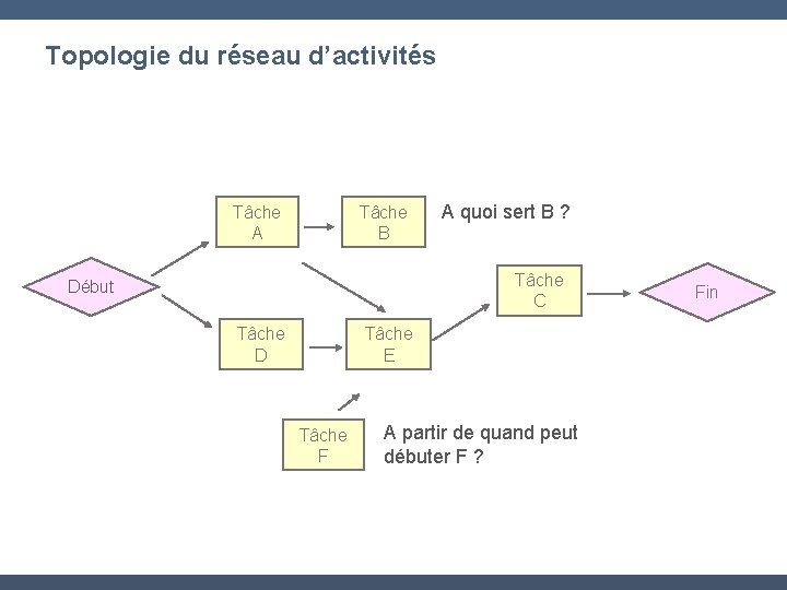 Topologie du réseau d’activités Tâche A Tâche B A quoi sert B ? Tâche