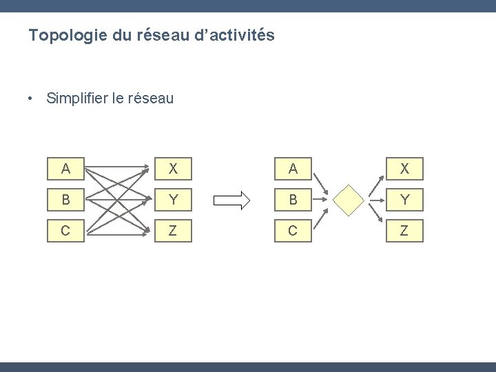 Topologie du réseau d’activités • Simplifier le réseau A X B Y C Z