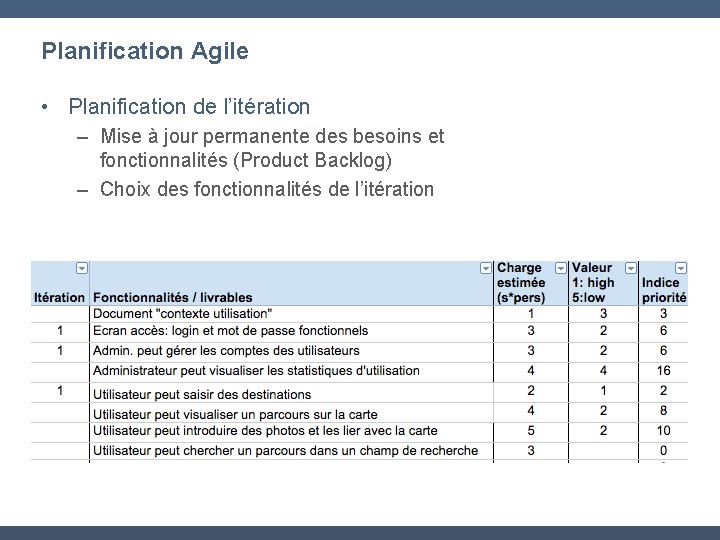 Planification Agile • Planification de l’itération – Mise à jour permanente des besoins et